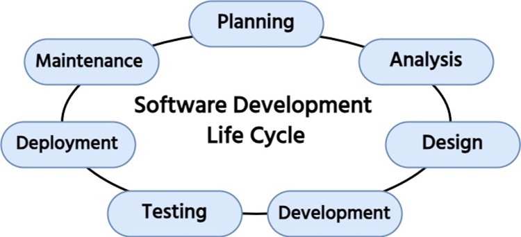 An image that shows the software development life cycle